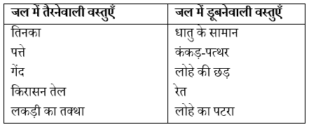 Bivin Prakar Ke Padarth Class 6th Science Solutions