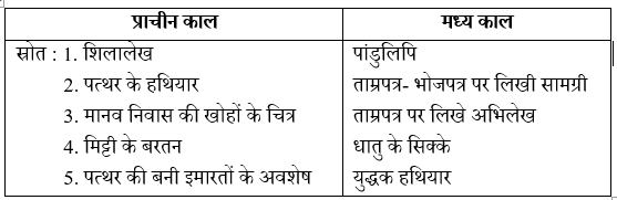 Kab Kahan Aur Kaise Class 8th History Solutions