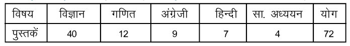 %filename Bihar Board Class 8 Maths आँकड़ों का प्रबंधन Ex 4.2 Bihar Board Class 8 Maths आँकड़ों का प्रबंधन Ex 4.2